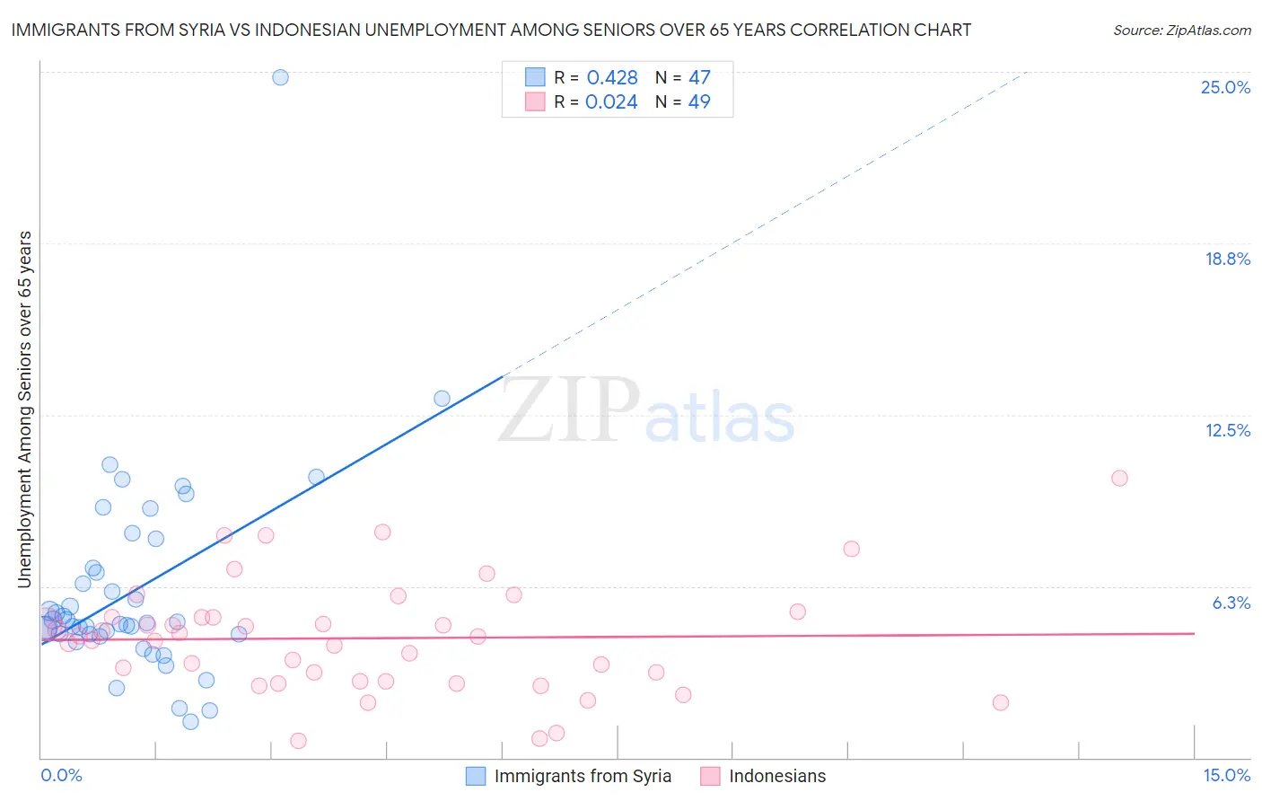Immigrants from Syria vs Indonesian Unemployment Among Seniors over 65 years