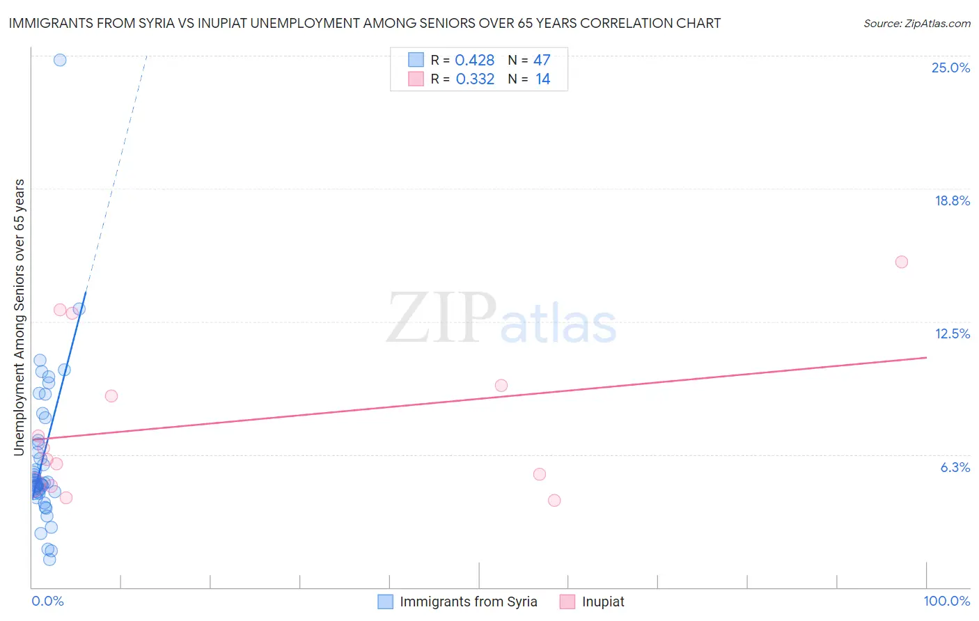 Immigrants from Syria vs Inupiat Unemployment Among Seniors over 65 years