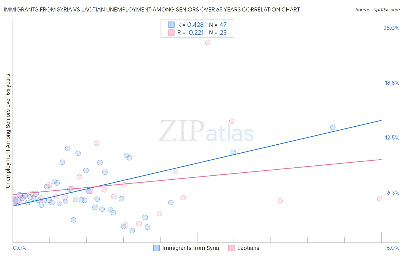 Immigrants from Syria vs Laotian Unemployment Among Seniors over 65 years
