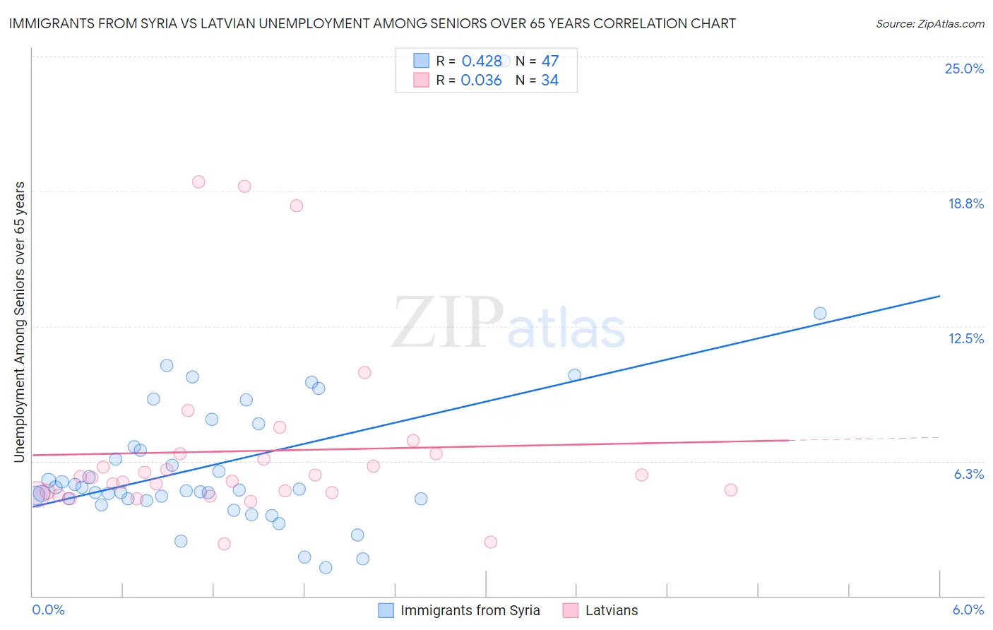 Immigrants from Syria vs Latvian Unemployment Among Seniors over 65 years