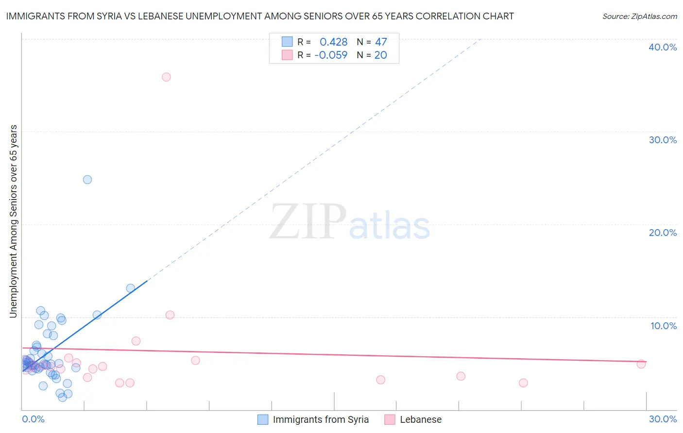 Immigrants from Syria vs Lebanese Unemployment Among Seniors over 65 years