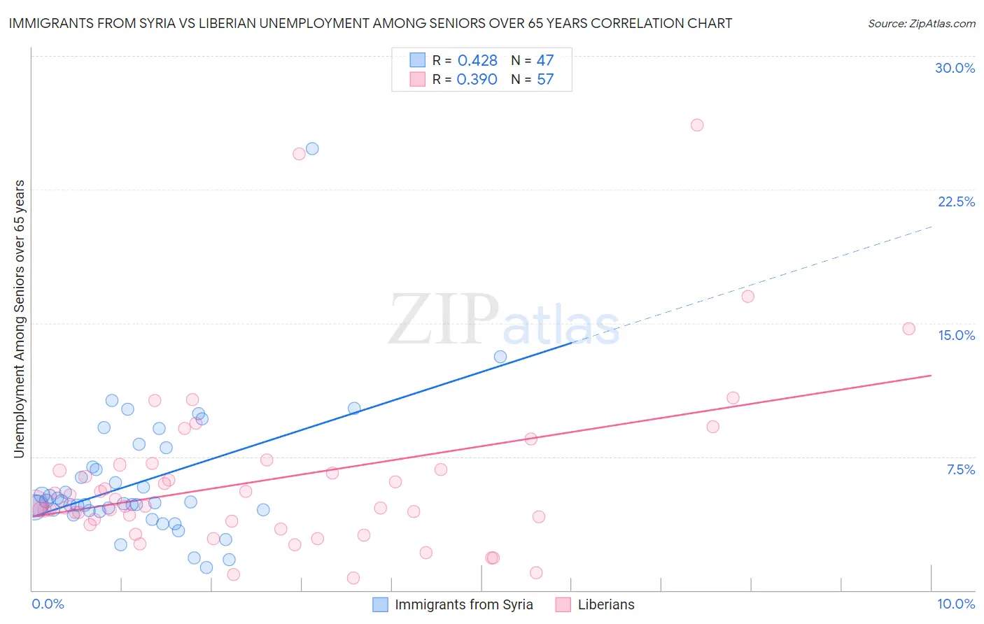 Immigrants from Syria vs Liberian Unemployment Among Seniors over 65 years