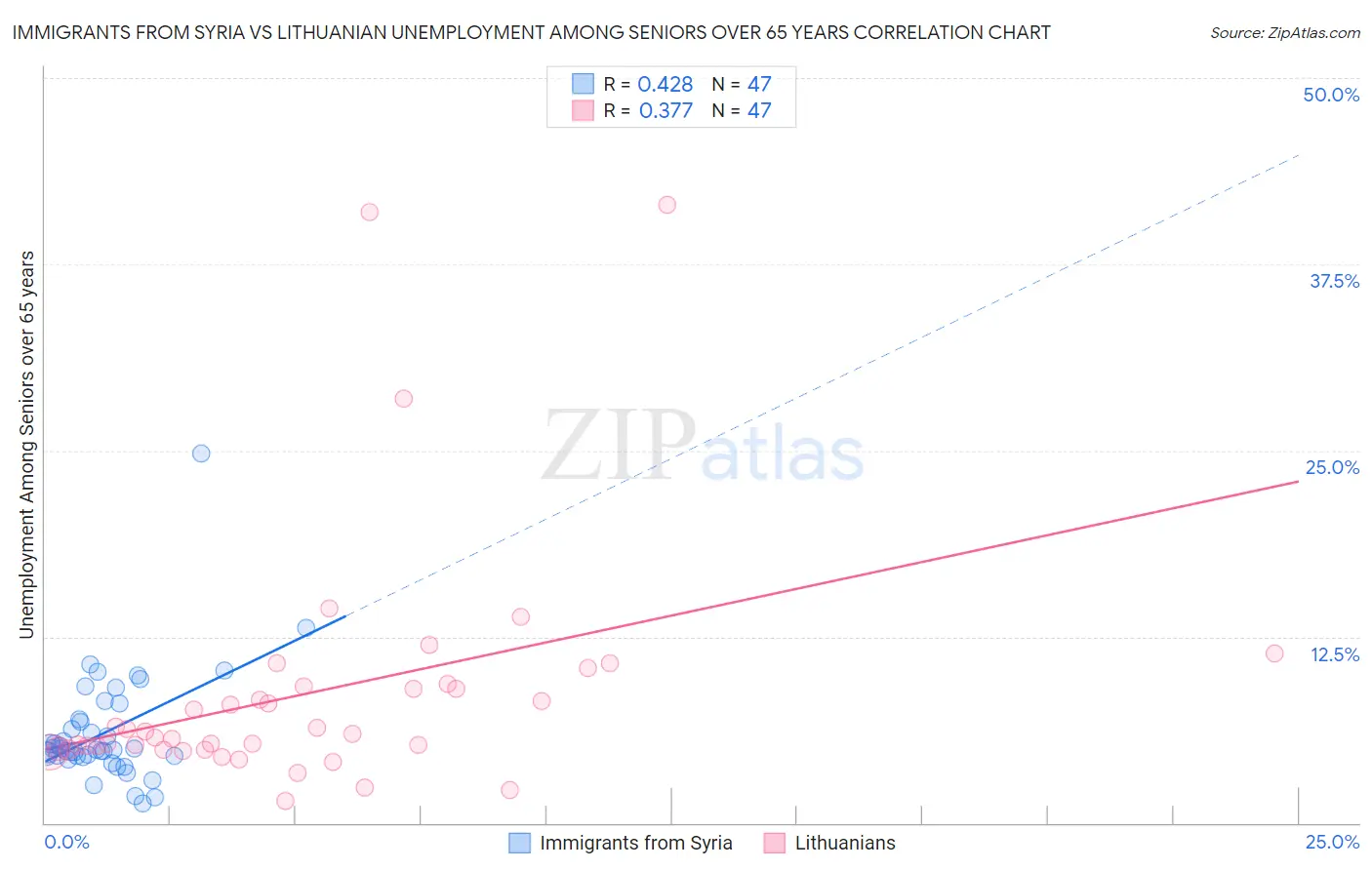 Immigrants from Syria vs Lithuanian Unemployment Among Seniors over 65 years