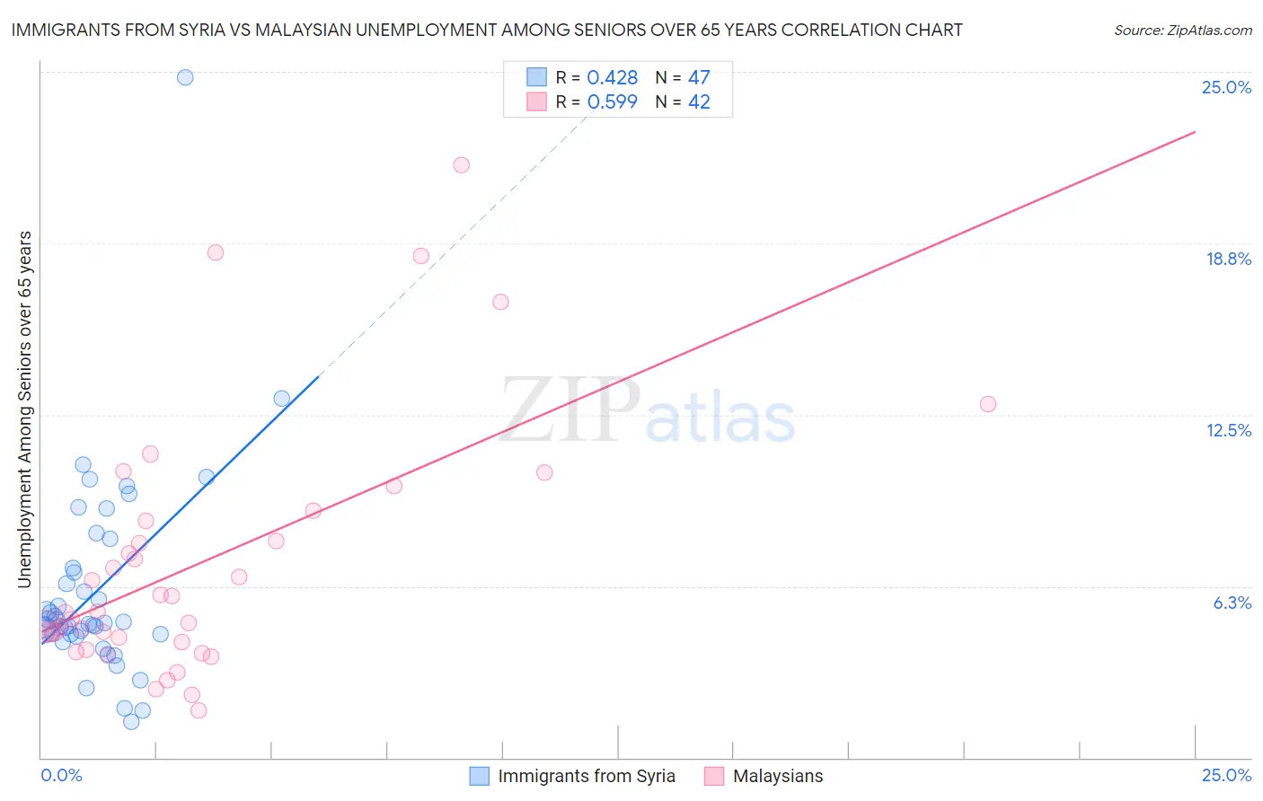 Immigrants from Syria vs Malaysian Unemployment Among Seniors over 65 years