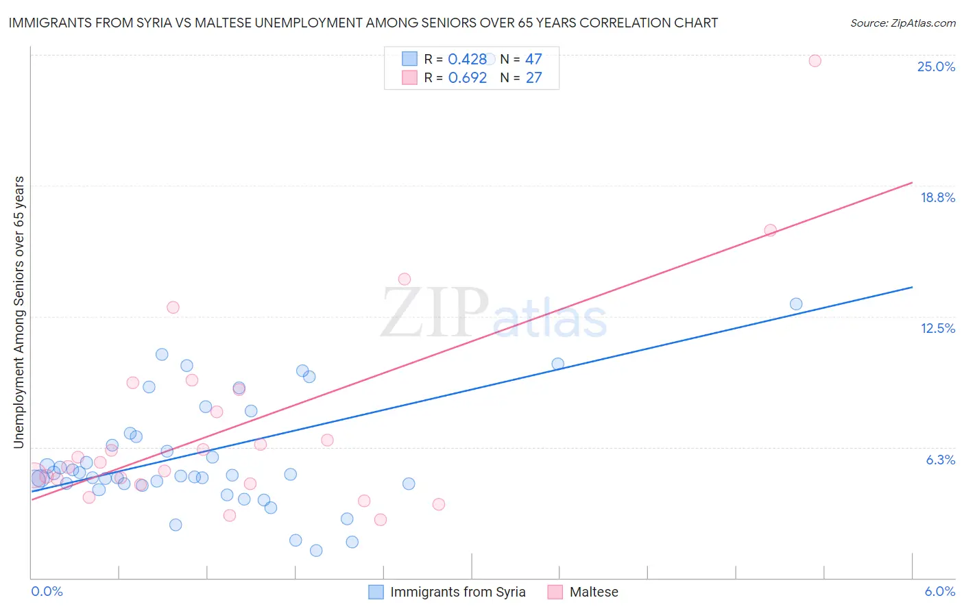 Immigrants from Syria vs Maltese Unemployment Among Seniors over 65 years