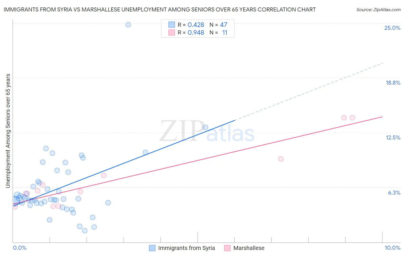 Immigrants from Syria vs Marshallese Unemployment Among Seniors over 65 years