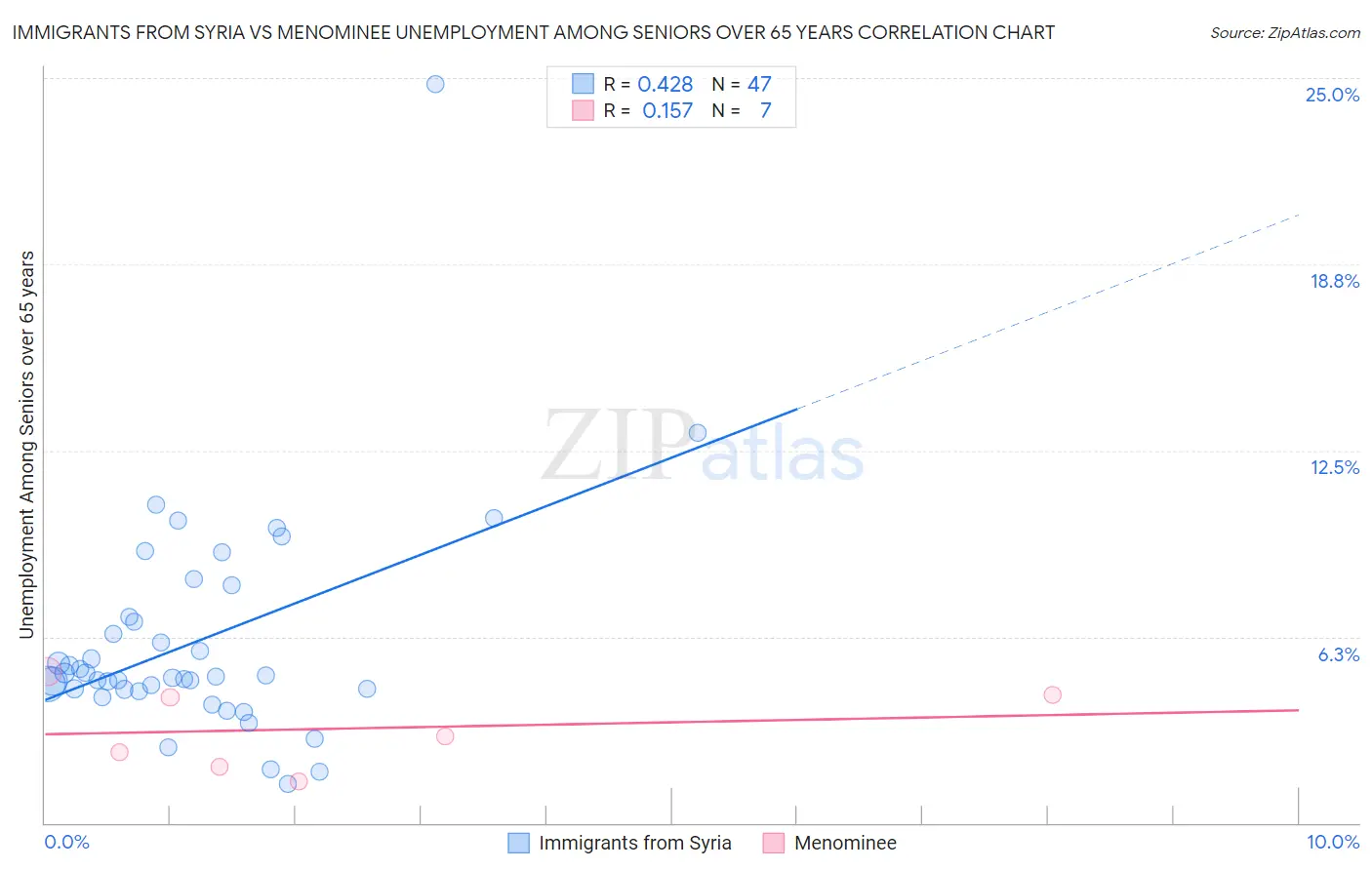 Immigrants from Syria vs Menominee Unemployment Among Seniors over 65 years