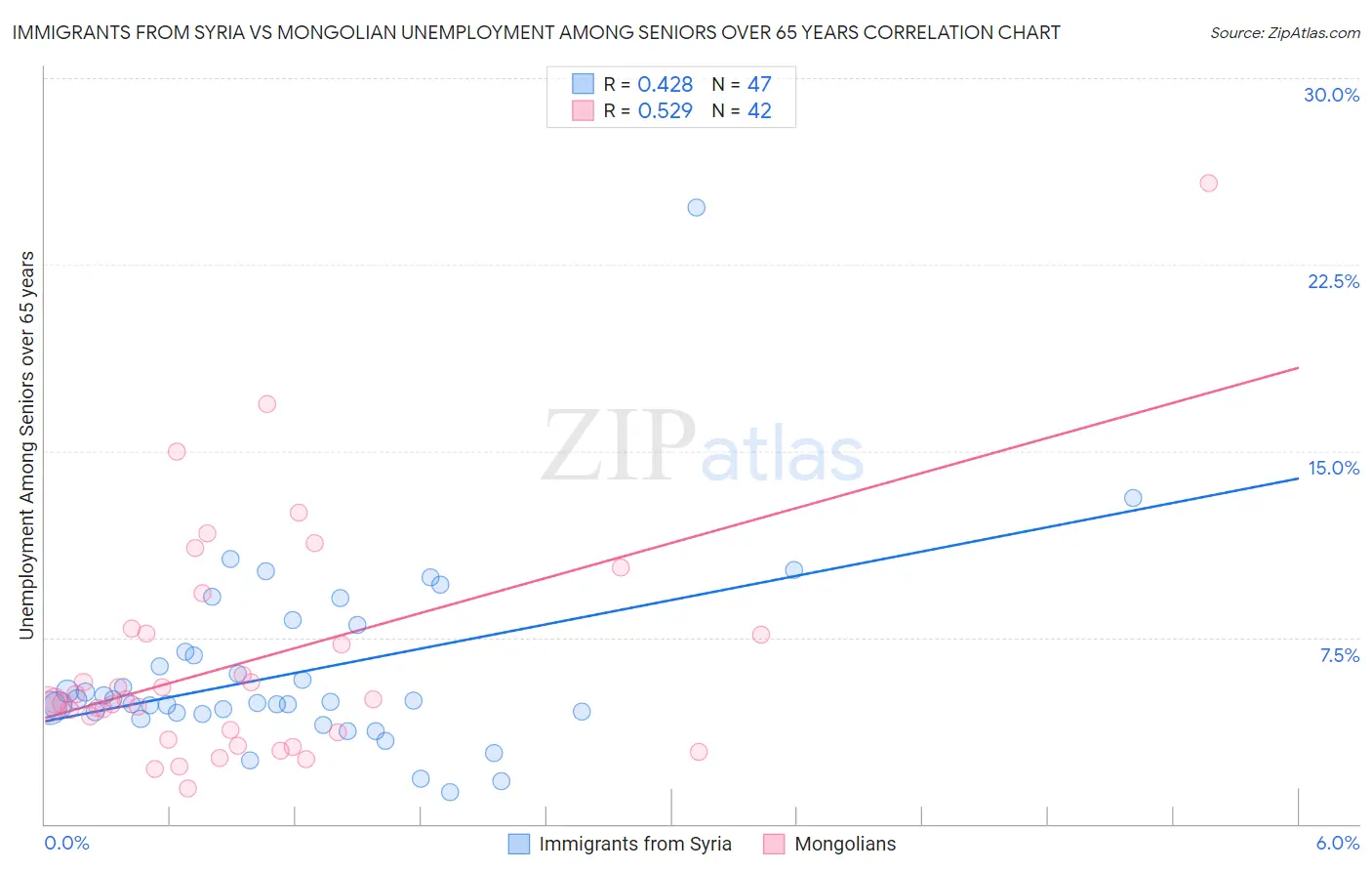 Immigrants from Syria vs Mongolian Unemployment Among Seniors over 65 years