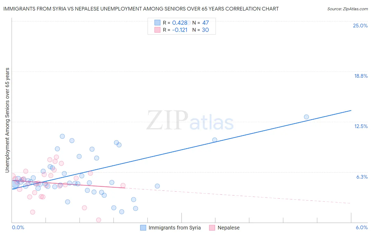 Immigrants from Syria vs Nepalese Unemployment Among Seniors over 65 years