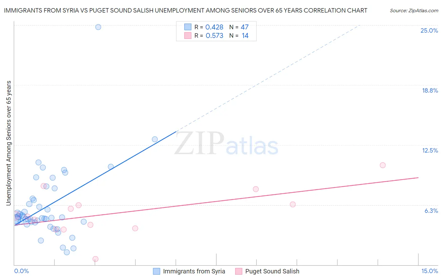 Immigrants from Syria vs Puget Sound Salish Unemployment Among Seniors over 65 years