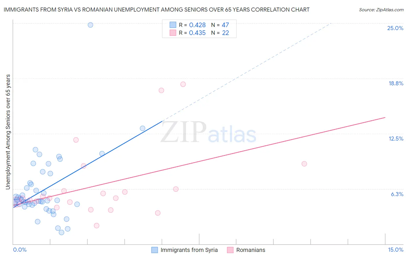 Immigrants from Syria vs Romanian Unemployment Among Seniors over 65 years