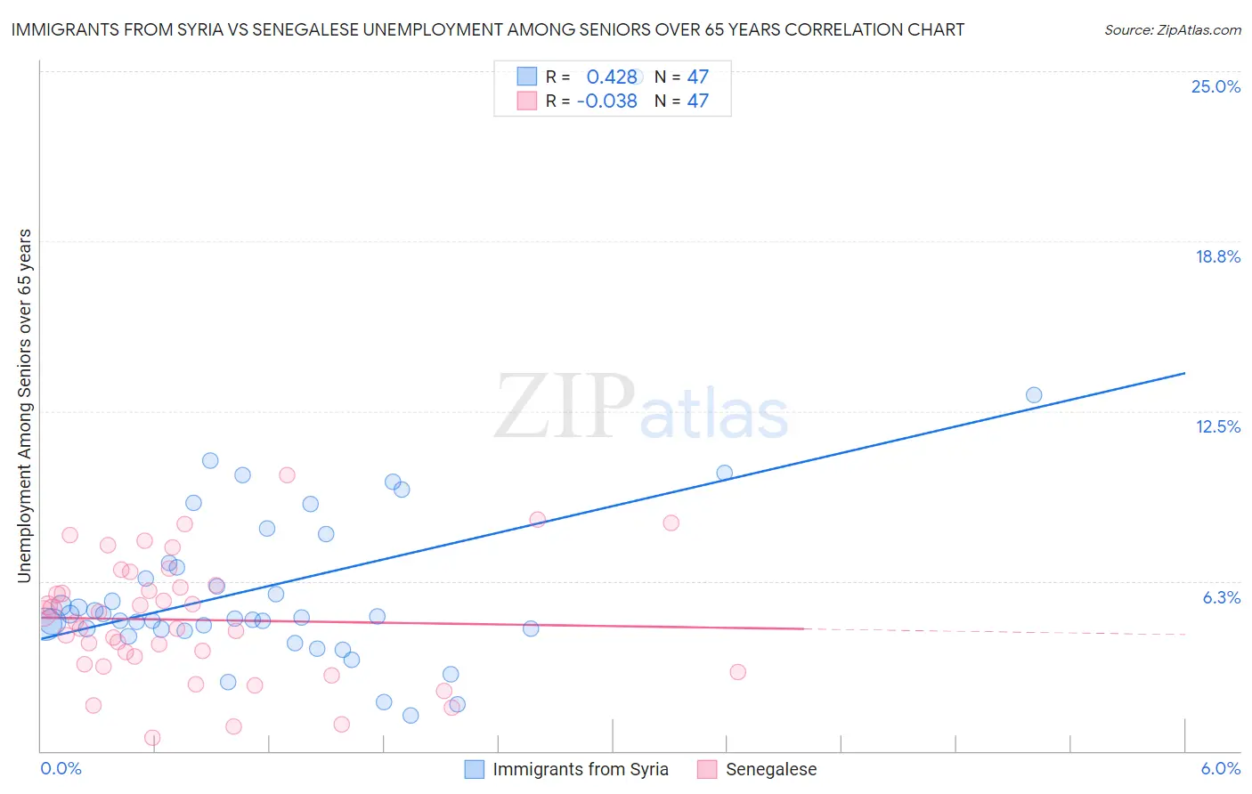Immigrants from Syria vs Senegalese Unemployment Among Seniors over 65 years