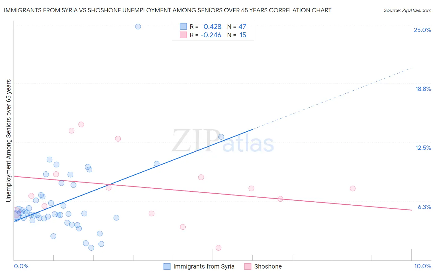 Immigrants from Syria vs Shoshone Unemployment Among Seniors over 65 years