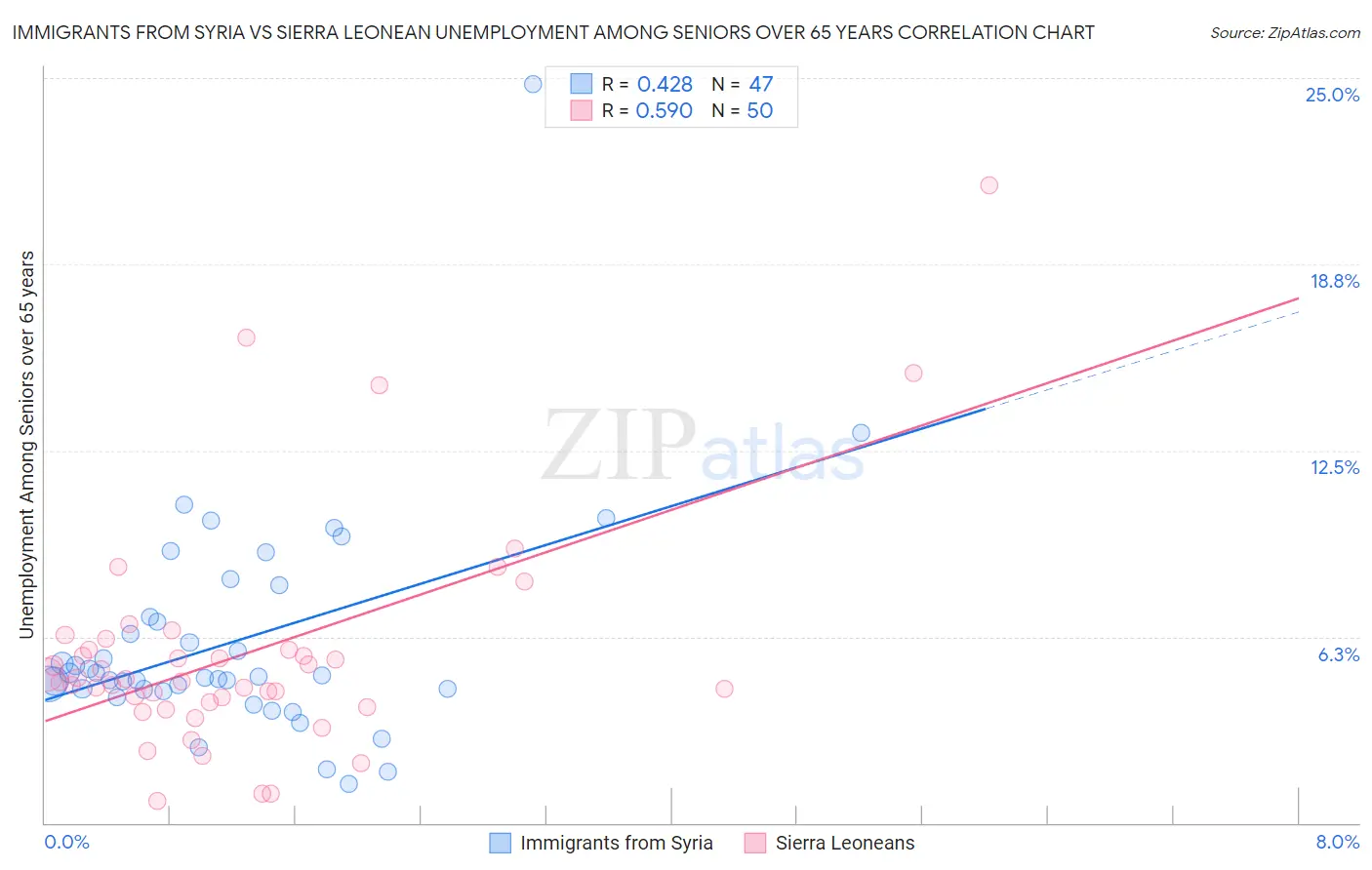 Immigrants from Syria vs Sierra Leonean Unemployment Among Seniors over 65 years