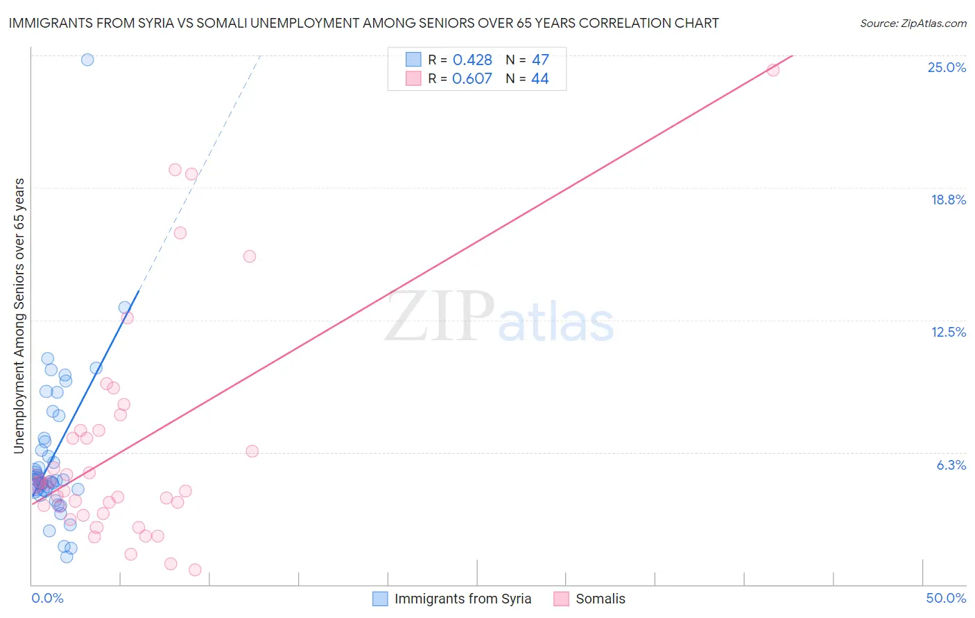 Immigrants from Syria vs Somali Unemployment Among Seniors over 65 years