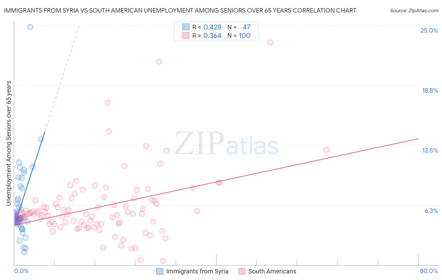 Immigrants from Syria vs South American Unemployment Among Seniors over 65 years