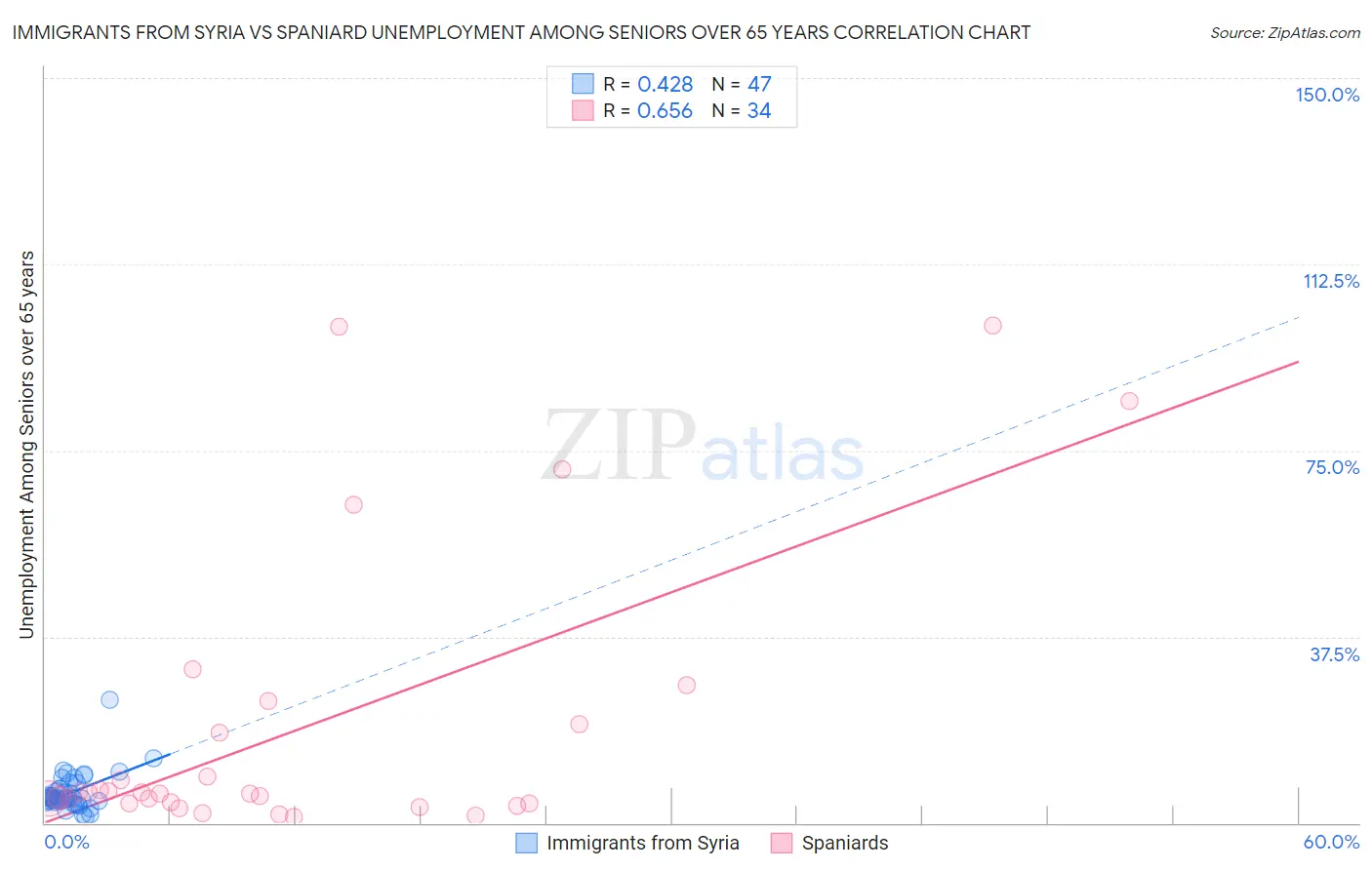 Immigrants from Syria vs Spaniard Unemployment Among Seniors over 65 years