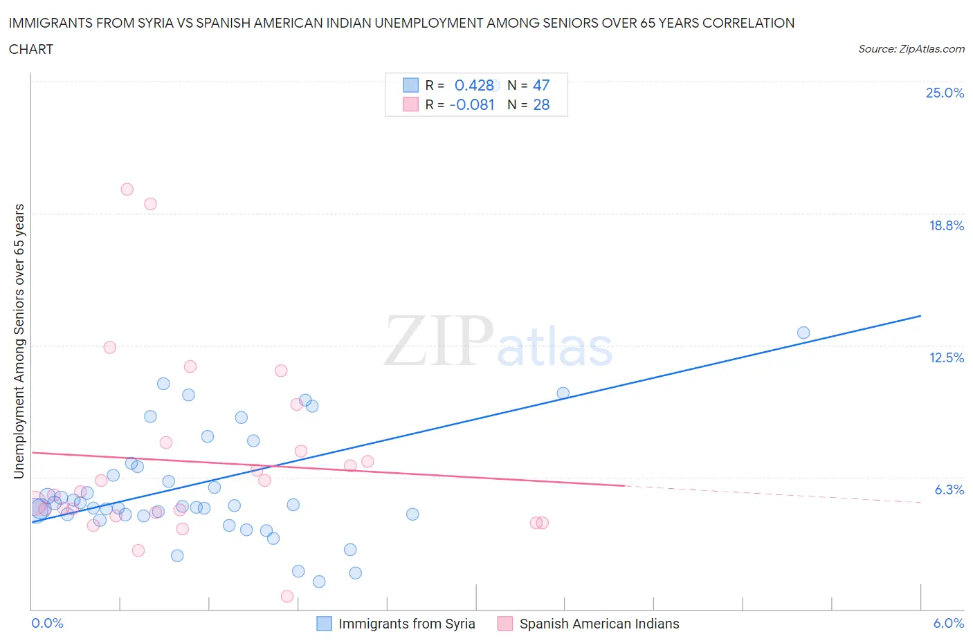 Immigrants from Syria vs Spanish American Indian Unemployment Among Seniors over 65 years