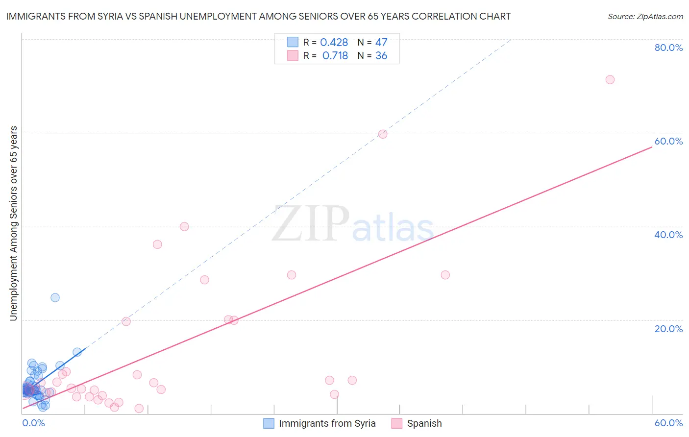 Immigrants from Syria vs Spanish Unemployment Among Seniors over 65 years