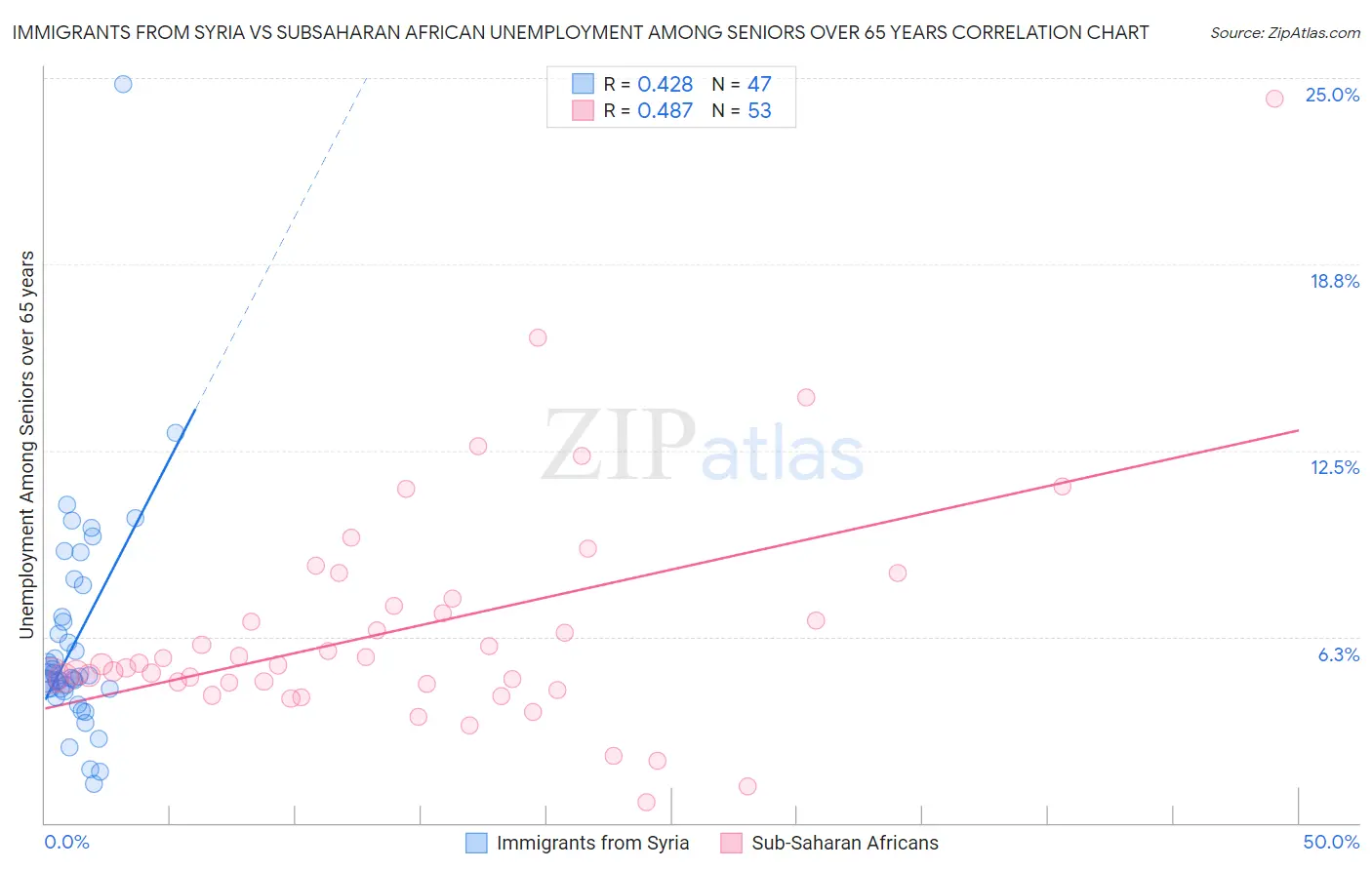 Immigrants from Syria vs Subsaharan African Unemployment Among Seniors over 65 years