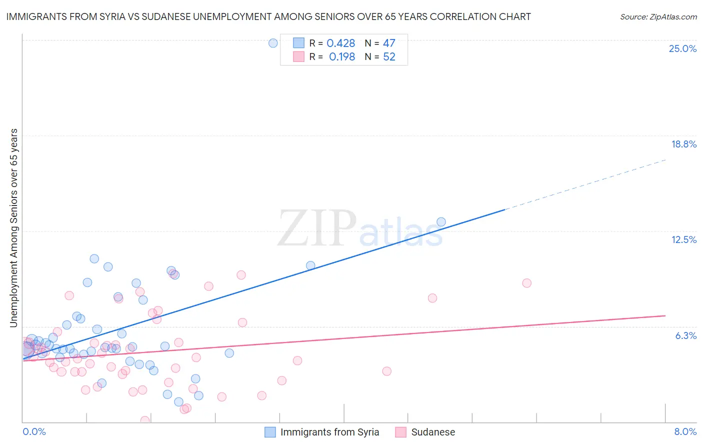 Immigrants from Syria vs Sudanese Unemployment Among Seniors over 65 years