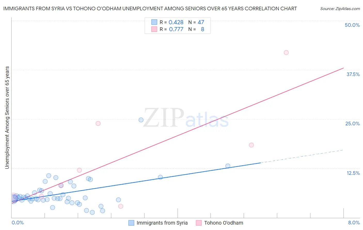 Immigrants from Syria vs Tohono O'odham Unemployment Among Seniors over 65 years
