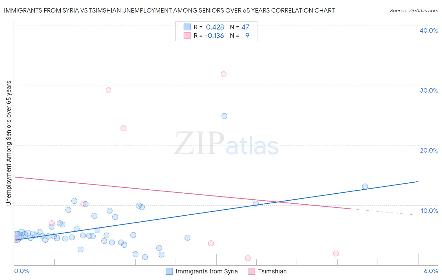 Immigrants from Syria vs Tsimshian Unemployment Among Seniors over 65 years