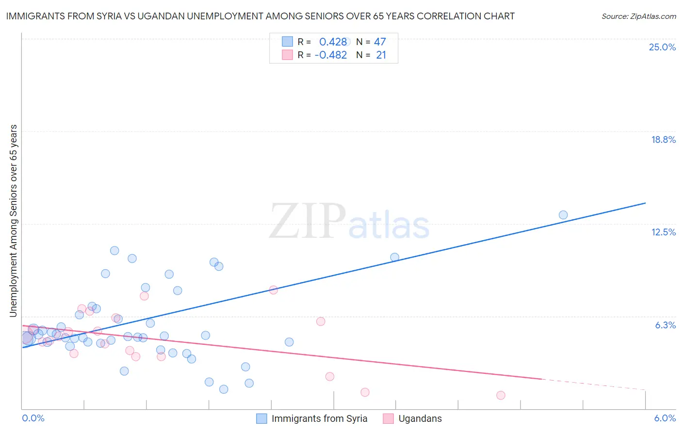 Immigrants from Syria vs Ugandan Unemployment Among Seniors over 65 years