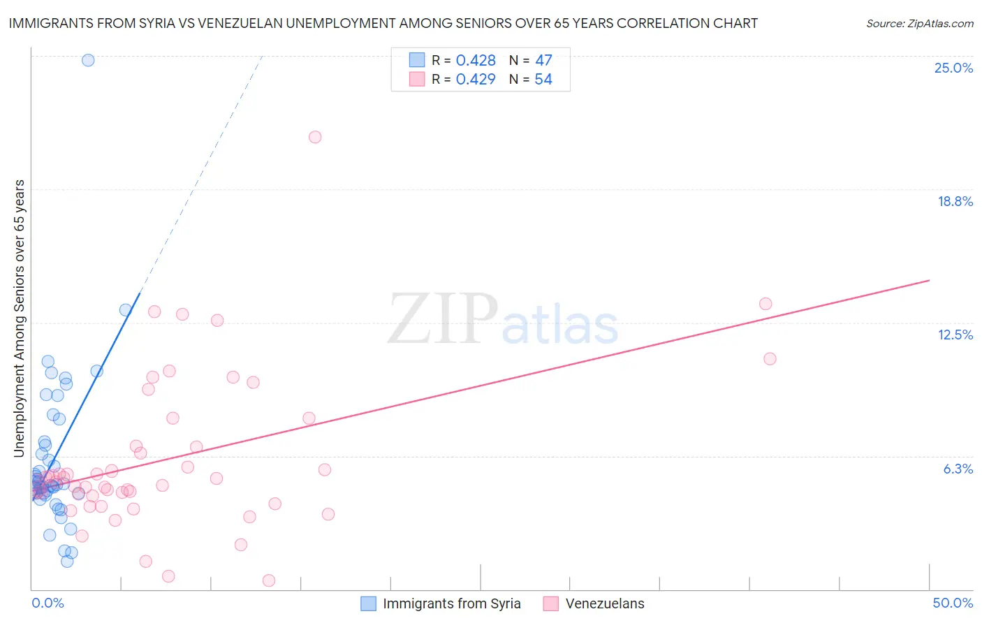 Immigrants from Syria vs Venezuelan Unemployment Among Seniors over 65 years