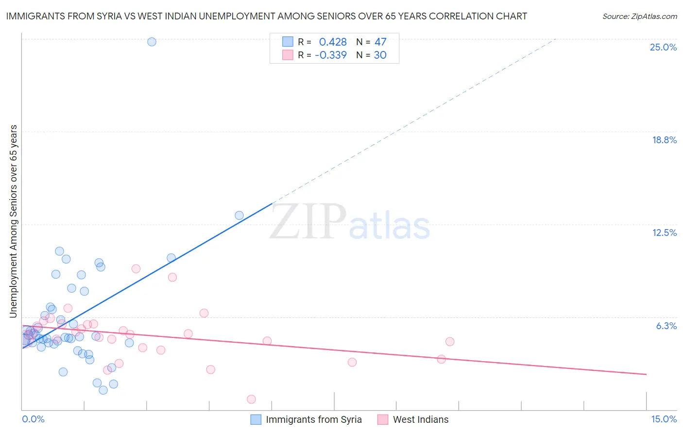 Immigrants from Syria vs West Indian Unemployment Among Seniors over 65 years
