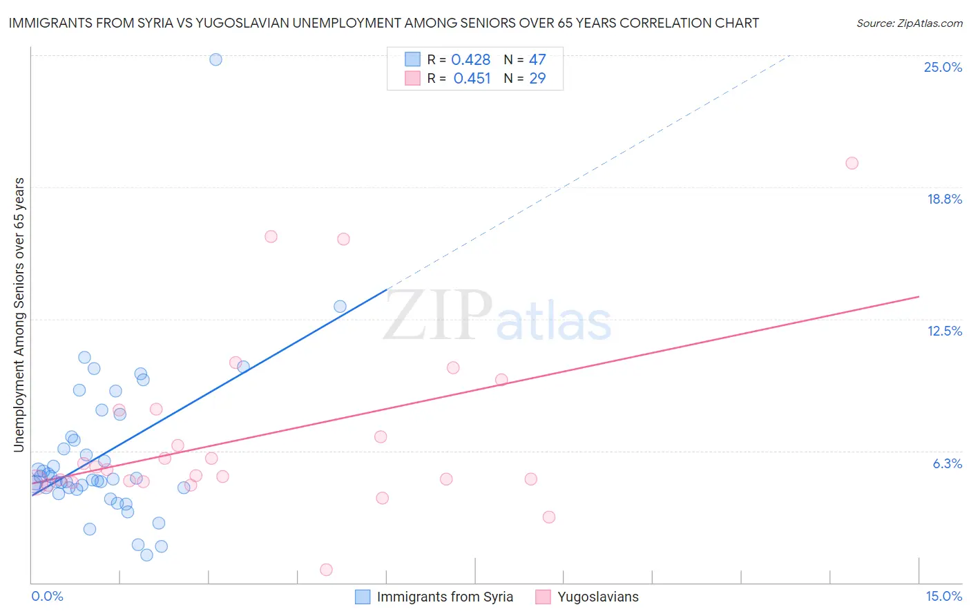 Immigrants from Syria vs Yugoslavian Unemployment Among Seniors over 65 years