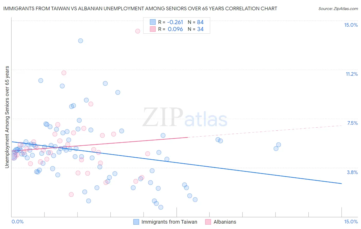 Immigrants from Taiwan vs Albanian Unemployment Among Seniors over 65 years