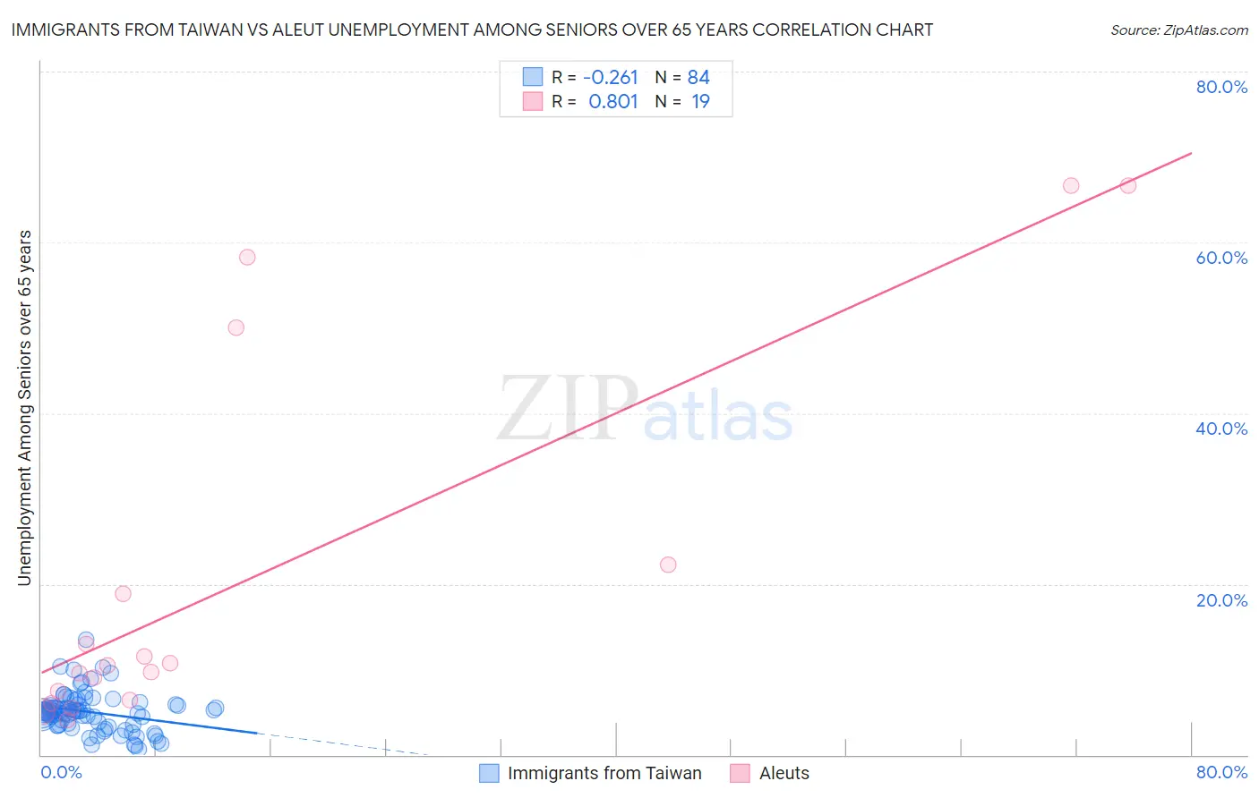 Immigrants from Taiwan vs Aleut Unemployment Among Seniors over 65 years