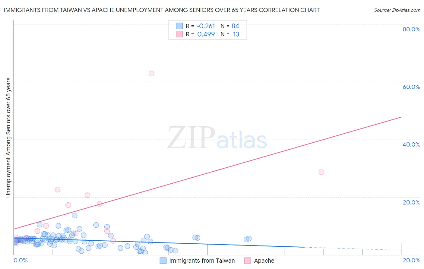 Immigrants from Taiwan vs Apache Unemployment Among Seniors over 65 years