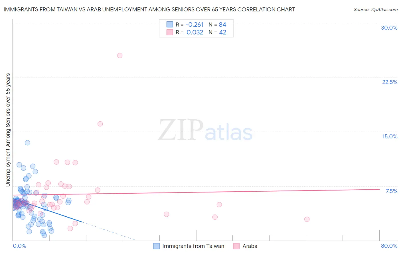 Immigrants from Taiwan vs Arab Unemployment Among Seniors over 65 years