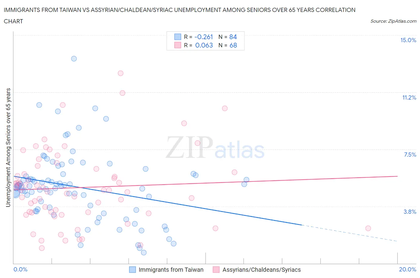 Immigrants from Taiwan vs Assyrian/Chaldean/Syriac Unemployment Among Seniors over 65 years