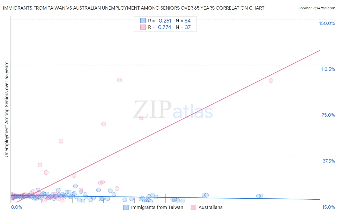 Immigrants from Taiwan vs Australian Unemployment Among Seniors over 65 years
