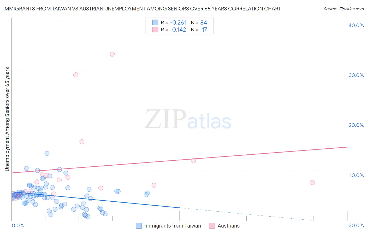Immigrants from Taiwan vs Austrian Unemployment Among Seniors over 65 years