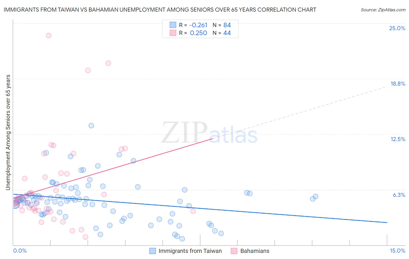 Immigrants from Taiwan vs Bahamian Unemployment Among Seniors over 65 years