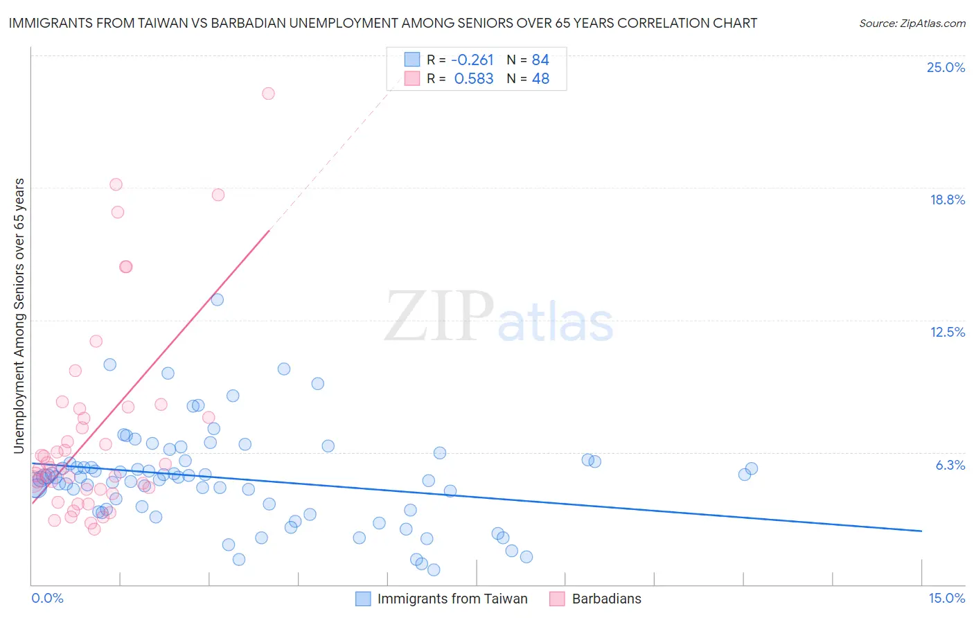 Immigrants from Taiwan vs Barbadian Unemployment Among Seniors over 65 years