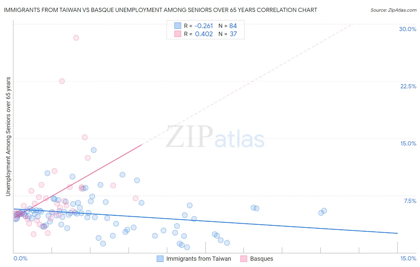 Immigrants from Taiwan vs Basque Unemployment Among Seniors over 65 years