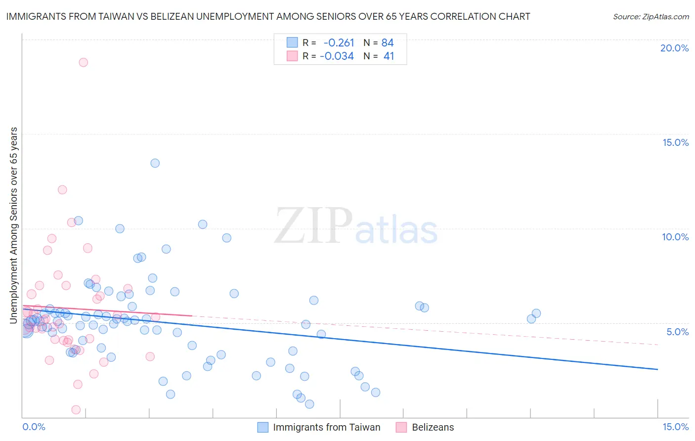 Immigrants from Taiwan vs Belizean Unemployment Among Seniors over 65 years
