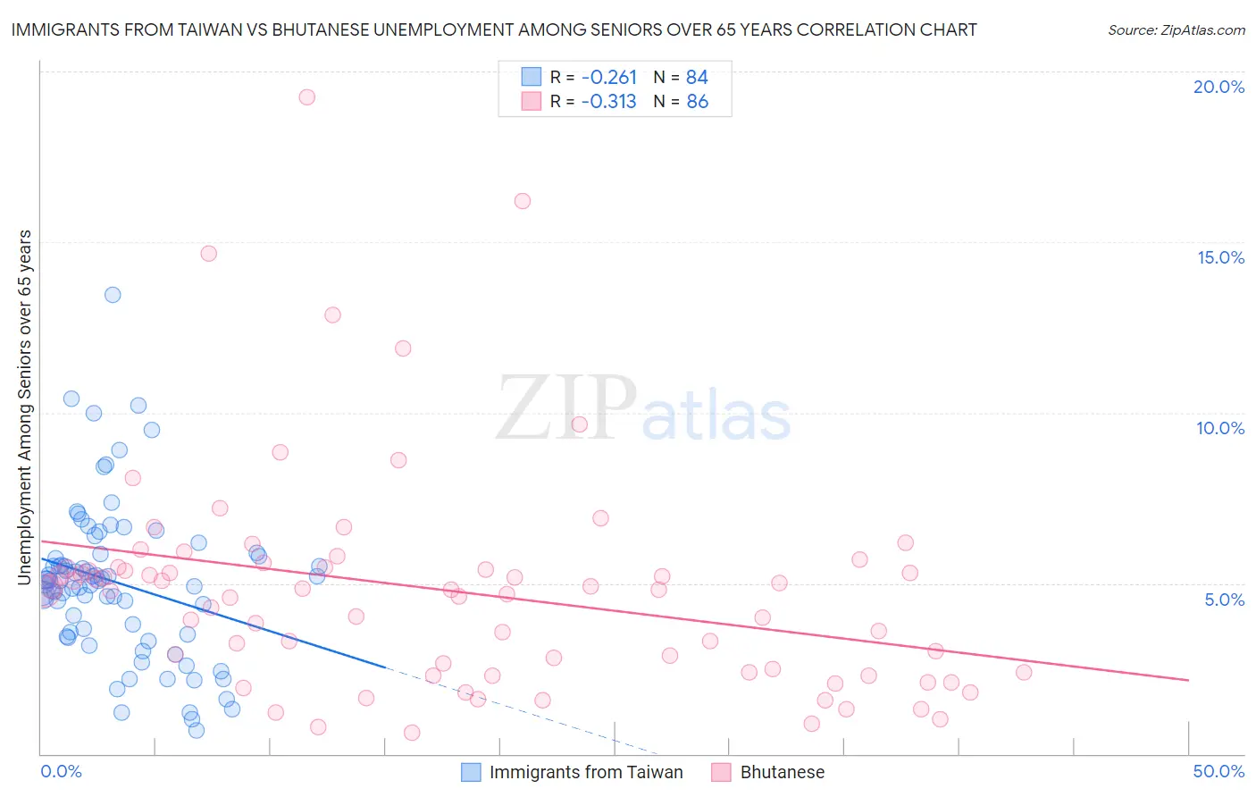 Immigrants from Taiwan vs Bhutanese Unemployment Among Seniors over 65 years