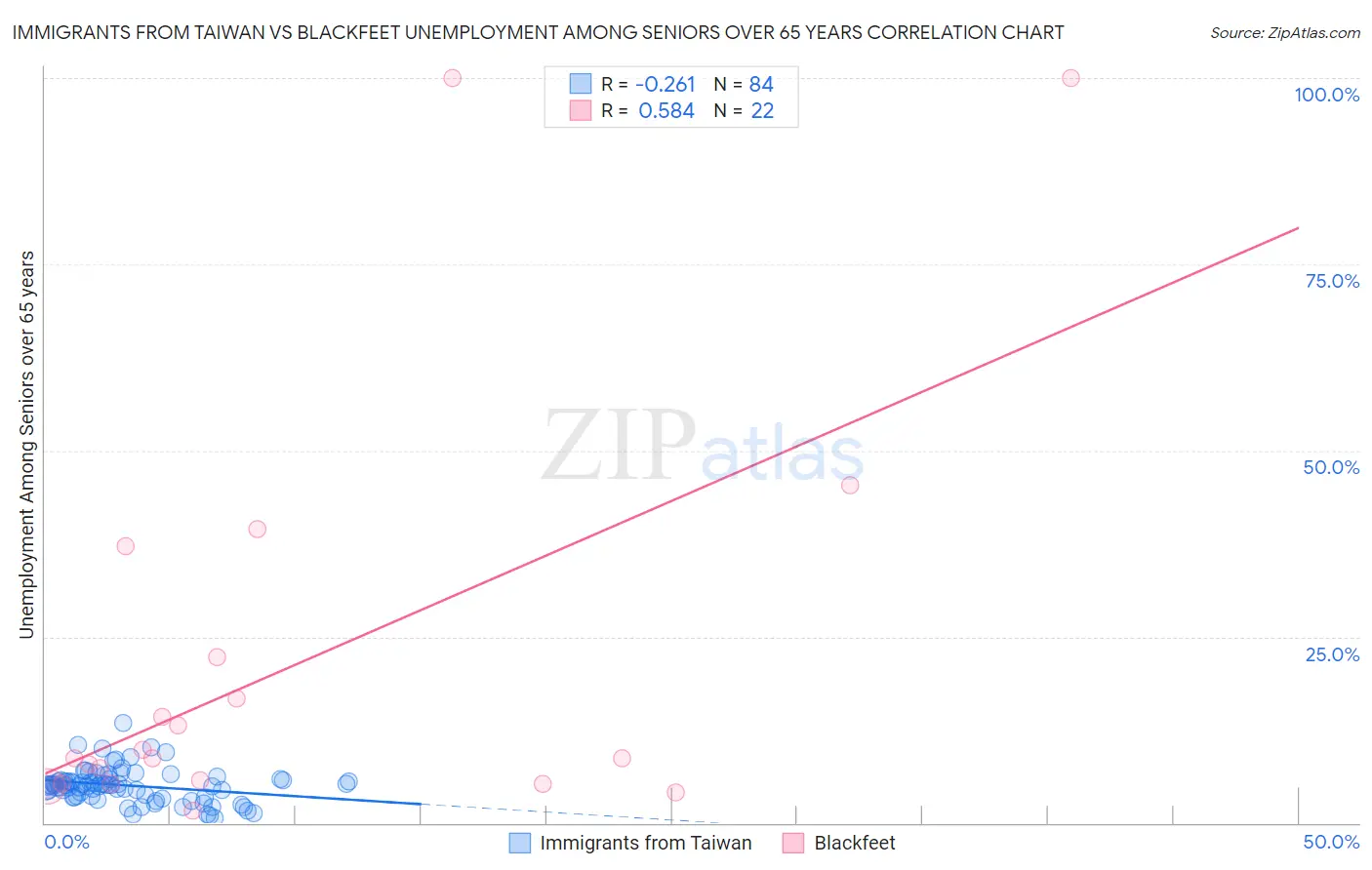 Immigrants from Taiwan vs Blackfeet Unemployment Among Seniors over 65 years