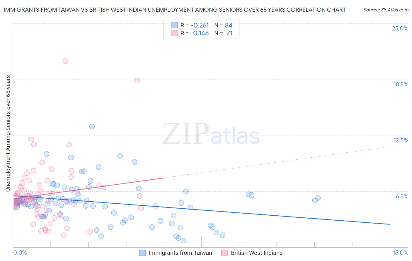 Immigrants from Taiwan vs British West Indian Unemployment Among Seniors over 65 years