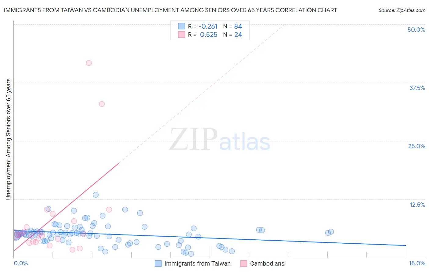 Immigrants from Taiwan vs Cambodian Unemployment Among Seniors over 65 years