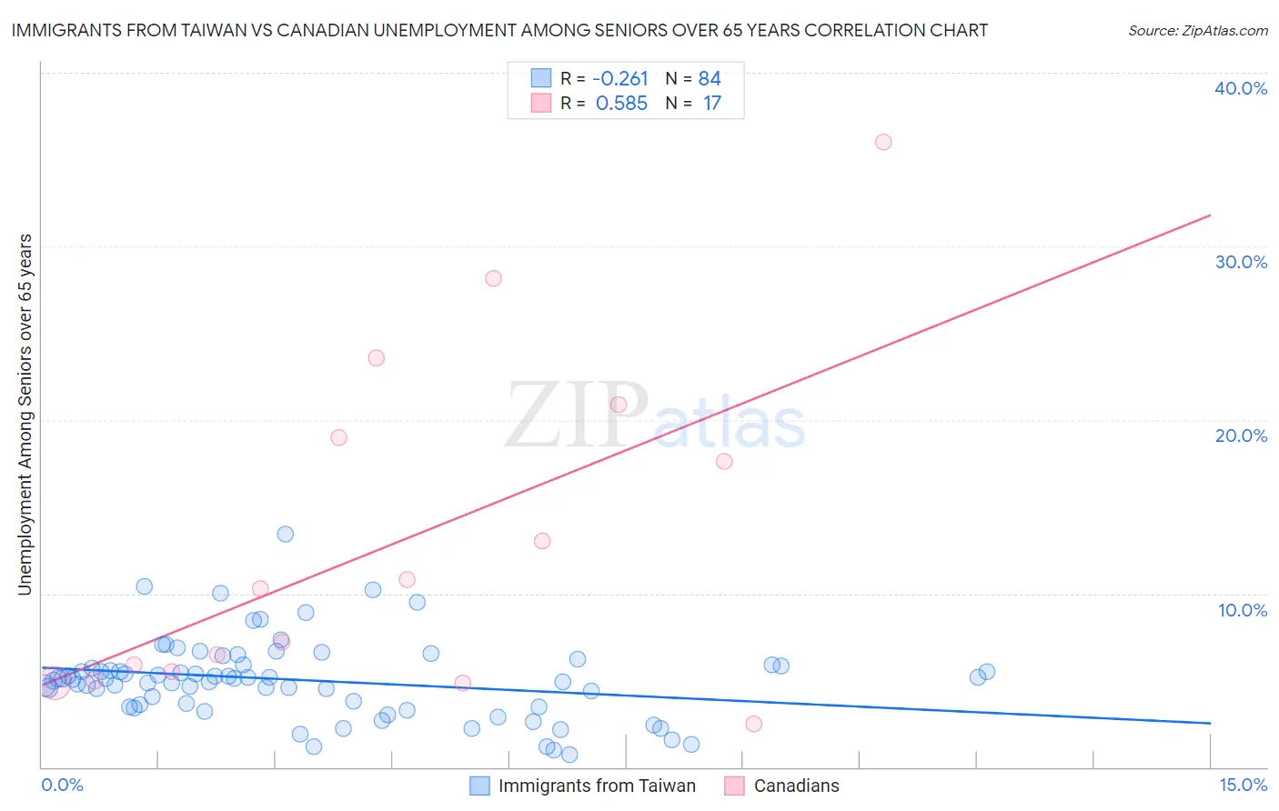 Immigrants from Taiwan vs Canadian Unemployment Among Seniors over 65 years