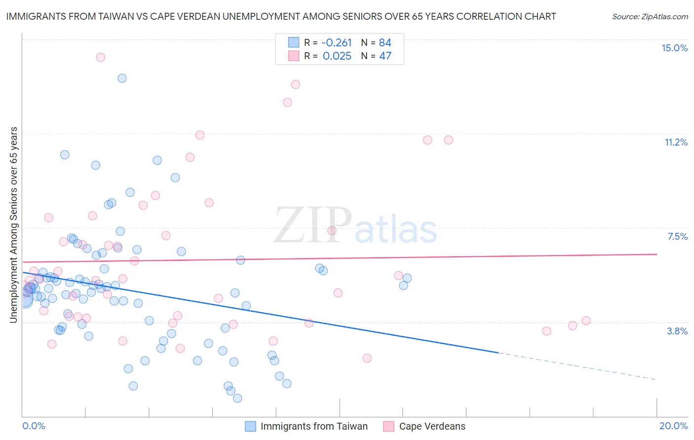 Immigrants from Taiwan vs Cape Verdean Unemployment Among Seniors over 65 years