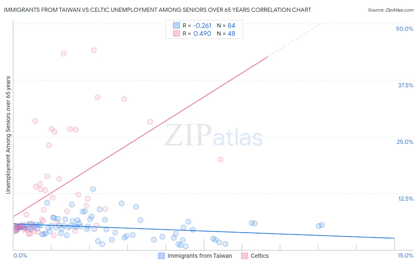 Immigrants from Taiwan vs Celtic Unemployment Among Seniors over 65 years