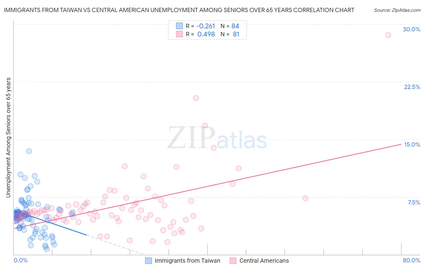 Immigrants from Taiwan vs Central American Unemployment Among Seniors over 65 years